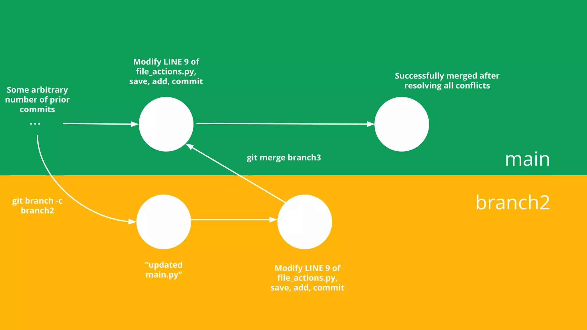 main
branch2
...
Some arbitrary
number of prior
commits
git branch -c
branch2
“updated
main.py”
git merge branch3
Modify LINE 9 of
ﬁle_actions.py,
save, add, commit
Modify LINE 9 of
ﬁle_actions.py,
save, add, commit
Successfully merged after
resolving all conﬂicts
 
