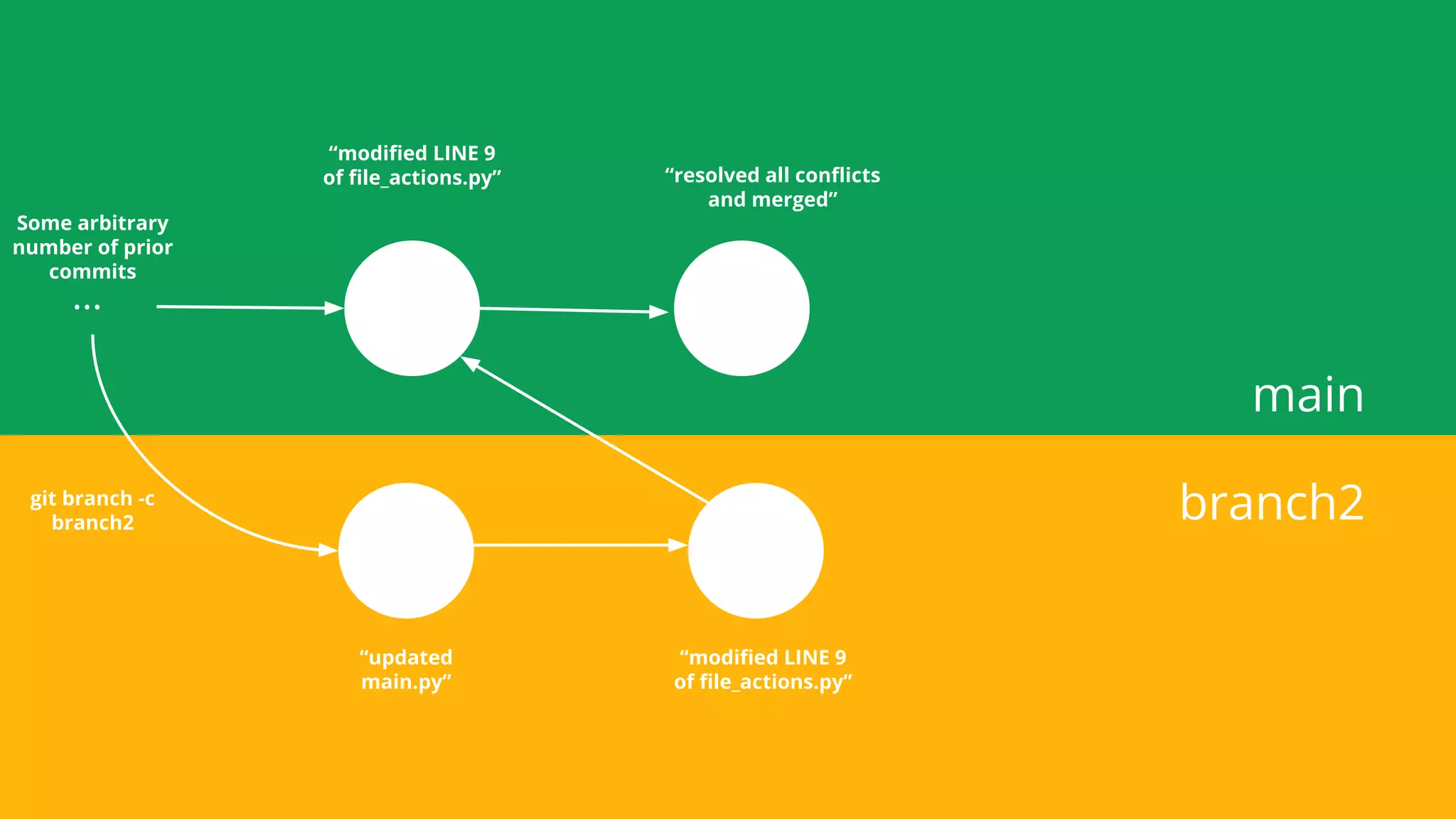 main
branch2
...
Some arbitrary
number of prior
commits
“modiﬁed LINE 9
of ﬁle_actions.py”
git branch -c
branch2
“updated
main.py”
“modiﬁed LINE 9
of ﬁle_actions.py”
“resolved all conﬂicts
and merged”
 