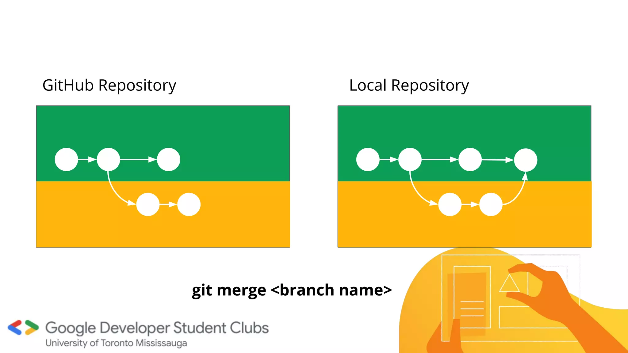 GitHub Repository Local Repository
git merge <branch name>
 