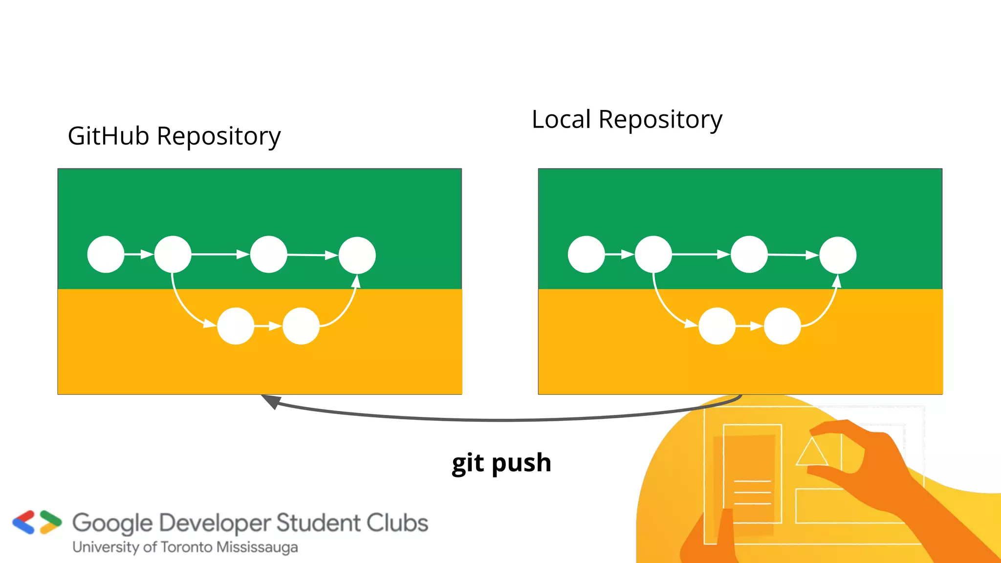 GitHub Repository
Local Repository
git push
 