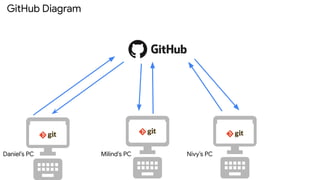 GitHub Diagram
Milind’s PC
Daniel’s PC Nivy’s PC
 