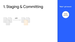1. Staging & Committing
edit
“Main” git branch
Initial
commit
 