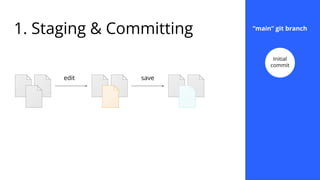 1. Staging & Committing
edit save
Initial
commit
“main” git branch
 