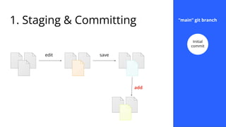 1. Staging & Committing
edit save
add
“main” git branch
Initial
commit
 