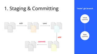 1. Staging & Committing
edit save
commit
add
“main” git branch
Initial
commit
New
commit
 