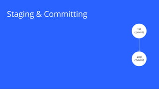 Staging & Committing
1st
commit
2nd
commit
 