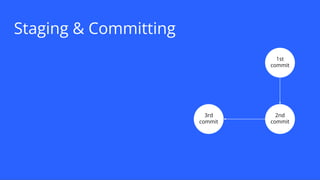 Staging & Committing
1st
commit
2nd
commit
3rd
commit
 
