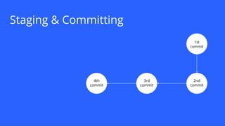 Staging & Committing
3rd
commit
4th
commit
2nd
commit
1st
commit
 