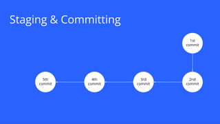 Staging & Committing
1st
commit
2nd
commit
3rd
commit
4th
commit
5th
commit
 