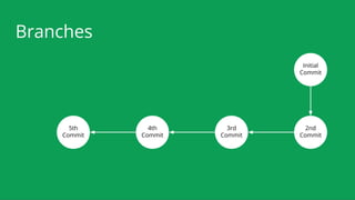 Branches
Initial
Commit
2nd
Commit
3rd
Commit
4th
Commit
5th
Commit
 