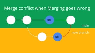Merge conﬂict when Merging goes wrong
main
new branch
Lines
10-24
Lines
10-24
 