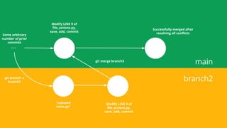 main
branch2
...
Some arbitrary
number of prior
commits
git branch -c
branch2
“updated
main.py”
git merge branch3
Modify LINE 9 of
ﬁle_actions.py,
save, add, commit
Modify LINE 9 of
ﬁle_actions.py,
save, add, commit
Successfully merged after
resolving all conﬂicts
 