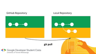 GitHub Repository Local Repository
git pull
 