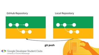 GitHub Repository Local Repository
git push
 