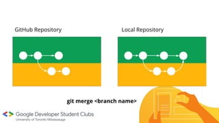 GitHub Repository Local Repository
git merge <branch name>
 