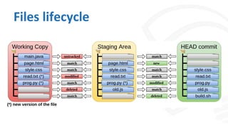 Files lifecycle
 