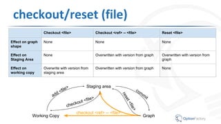 checkout/reset (file)
Checkout <file> Checkout <ref> -- <file> Reset <file>
Effect on graph
shape
None None None
Effect on
Staging Area
None Overwritten with version from graph Overwritten with version from
graph
Effect on
working copy
Overwrite with version from
staging area
Overwritten with version from graph None
Staging area
Working Copy Graph
add <file> com
m
it
reset<file>
checkout <ref> -- <file>
checkout <file>
 