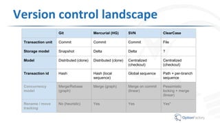 Version control landscape
Git Mercurial (HG) SVN ClearCase
Transaction unit Commit Commit Commit File
Storage model Snapshot Delta Delta ?
Model Distributed (clone) Distributed (clone) Centralized
(checkout)
Centralized
(checkout)
Transaction id Hash Hash (local
sequence)
Global sequence Path + per-branch
sequence
Concurrency
model
Merge/Rebase
(graph)
Merge (graph) Merge on commit
(linear)
Pessimistic
locking + merge
(linear)
Rename / move
tracking
No (heuristic) Yes Yes Yes*
 