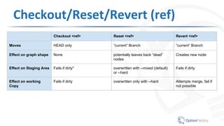 Checkout/Reset/Revert (ref)
Checkout <ref> Reset <ref> Revert <ref>
Moves HEAD only “current” Branch “current” Branch
Effect on graph shape None potentially leaves back “dead”
nodes
Creates new node
Effect on Staging Area Fails if dirty* overwritten with --mixed (default)
or --hard
Fails if dirty
Effect on working
Copy
Fails if dirty overwritten only with --hard Attempts merge, fail if
not possible
 
