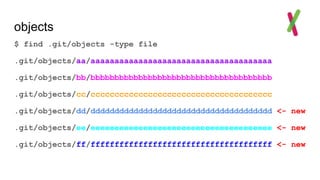 objects
$ find .git/objects -type file
.git/objects/aa/aaaaaaaaaaaaaaaaaaaaaaaaaaaaaaaaaaaaaa
.git/objects/bb/bbbbbbbbbbbbbbbbbbbbbbbbbbbbbbbbbbbbbb
.git/objects/cc/cccccccccccccccccccccccccccccccccccccc
.git/objects/dd/dddddddddddddddddddddddddddddddddddddd <- new
.git/objects/ee/eeeeeeeeeeeeeeeeeeeeeeeeeeeeeeeeeeeeee <- new
.git/objects/ff/ffffffffffffffffffffffffffffffffffffff <- new
 