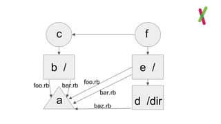 c
a
b /
f
e /
d /dir
foo.rb
bar.rb
baz.rb
foo.rb bar.rb
 