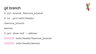 git branch
$ git branch feature_branch
$ ls .git/refs/heads/
feature_branch
master
$ git show-ref --abbrev
2222222 refs/heads/feature_branch
2222222 refs/heads/master
 
