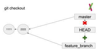 git checkout
1111
master
HEAD2222
feature_branch
 