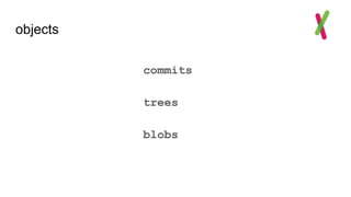 objects
commits
trees
blobs
 