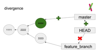 divergence
1111
master
HEAD2222
feature_branch
3333
4444
 