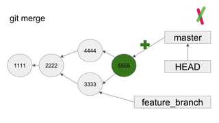 git merge
1111
master
HEAD2222
feature_branch
3333
4444
5555
 