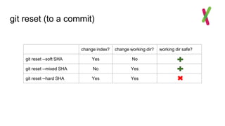 git reset (to a commit)
change index? change working dir? working dir safe?
git reset --soft SHA Yes No
git reset --mixed SHA No Yes
git reset --hard SHA Yes Yes
 