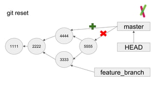 git reset
1111
master
HEAD2222
3333
4444
5555
feature_branch
 