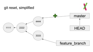 feature_branch
git reset, simplified
1111
master
HEAD2222
3333
4444
 