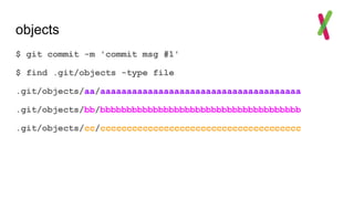 objects
$ git commit -m 'commit msg #1'
$ find .git/objects -type file
.git/objects/aa/aaaaaaaaaaaaaaaaaaaaaaaaaaaaaaaaaaaaaa
.git/objects/bb/bbbbbbbbbbbbbbbbbbbbbbbbbbbbbbbbbbbbbb
.git/objects/cc/cccccccccccccccccccccccccccccccccccccc
 