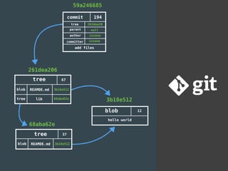 Git internals | PDF