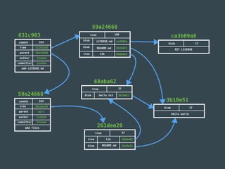 Git internals | PDF