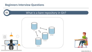 www.edureka.co
01 What is a bare repository in Git?
Beginners Interview Questions
09
 