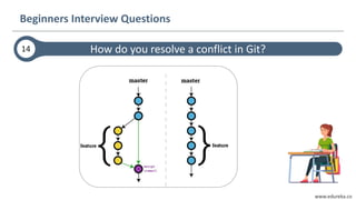 www.edureka.co
How do you resolve a conflict in Git?
Beginners Interview Questions
14
 