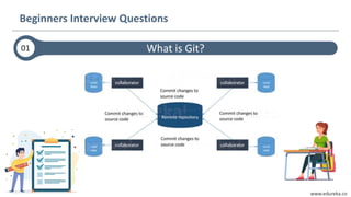 www.edureka.co
What is Git?01
Beginners Interview Questions
 