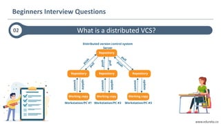 www.edureka.co
What is a distributed VCS?02
Beginners Interview Questions
 