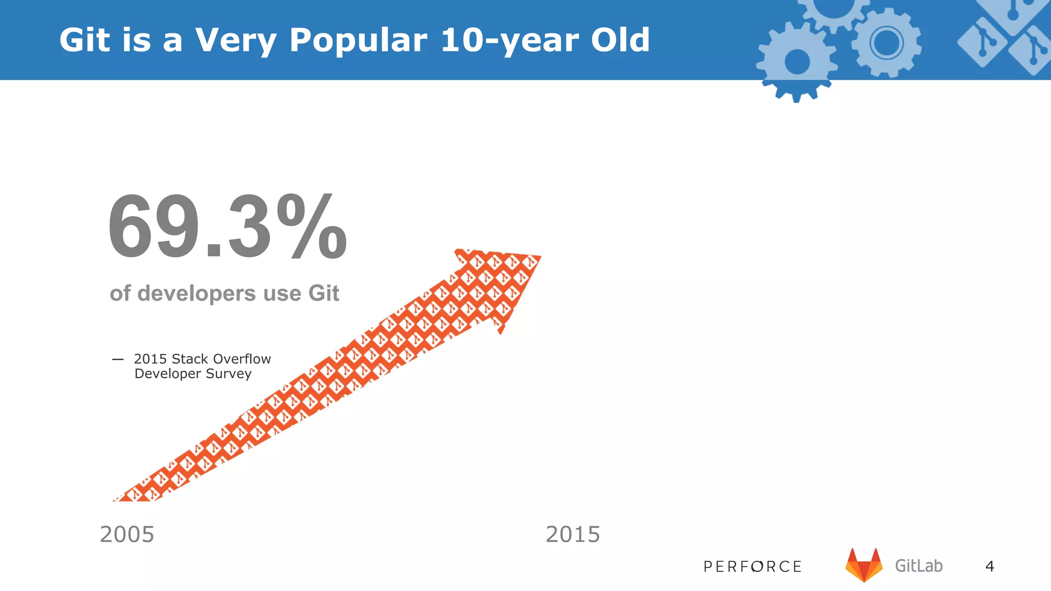 4 Git is a Very Popular 10-year Old 3 2005 2015 of developers use Git 69.3% — 2015 Stack Overflow Developer Survey 
