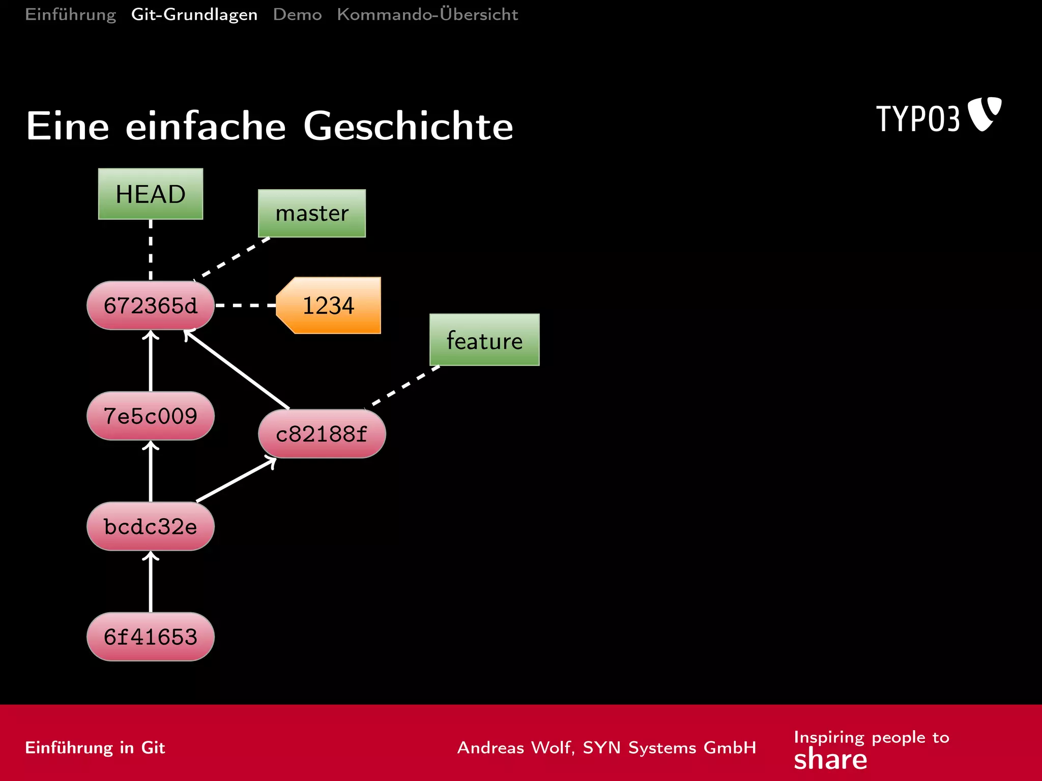 Einführung Git-Grundlagen Demo Kommando-Übersicht
Änderungen zusammenführen I
merge Zweig mit aktuellem Zweig zusammenführen
Beispiele:
git merge origin/master
git merge kollege/coolesNeuesFeature
Einführung in Git Andreas Wolf, SYN Systems GmbH
Inspiring people to
share
 