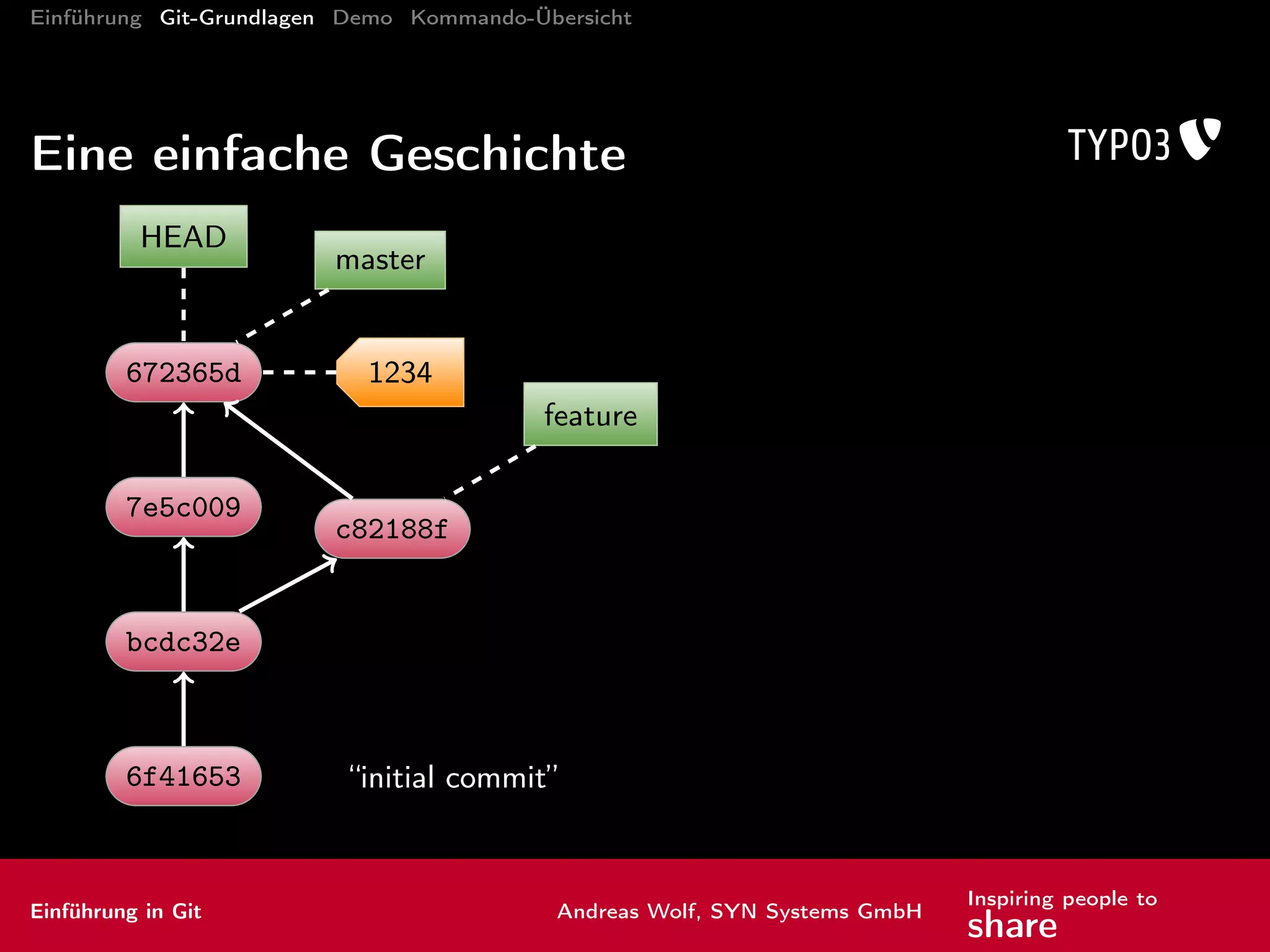 Einführung Git-Grundlagen Demo Kommando-Übersicht
Änderungen zusammenführen II
rebase lokale Änderungen auf neuen Stand aufsetzen
git rebase origin/master
Einführung in Git Andreas Wolf, SYN Systems GmbH
Inspiring people to
share
 