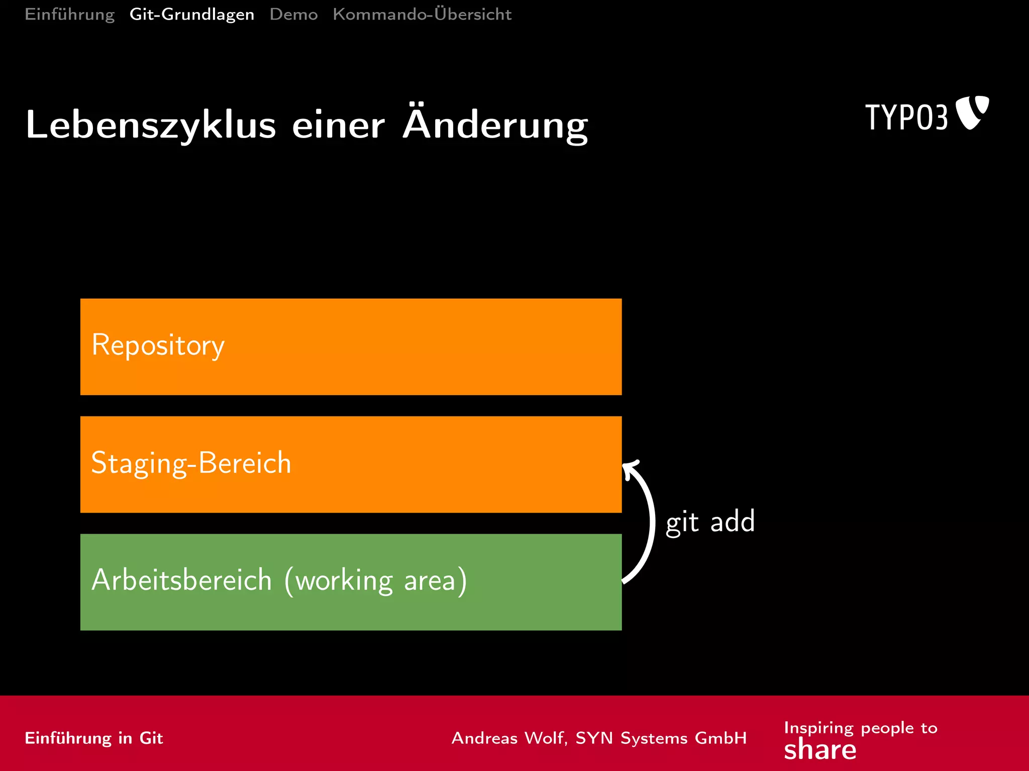 Einführung Git-Grundlagen Demo Kommando-Übersicht
Kommandos: verwalten II
tag Tags anlegen und verwalten
tag <name> Tag von aktuellem HEAD anlegen
Wichtig: Pushen mit push --tags!
Einführung in Git Andreas Wolf, SYN Systems GmbH
Inspiring people to
share
 