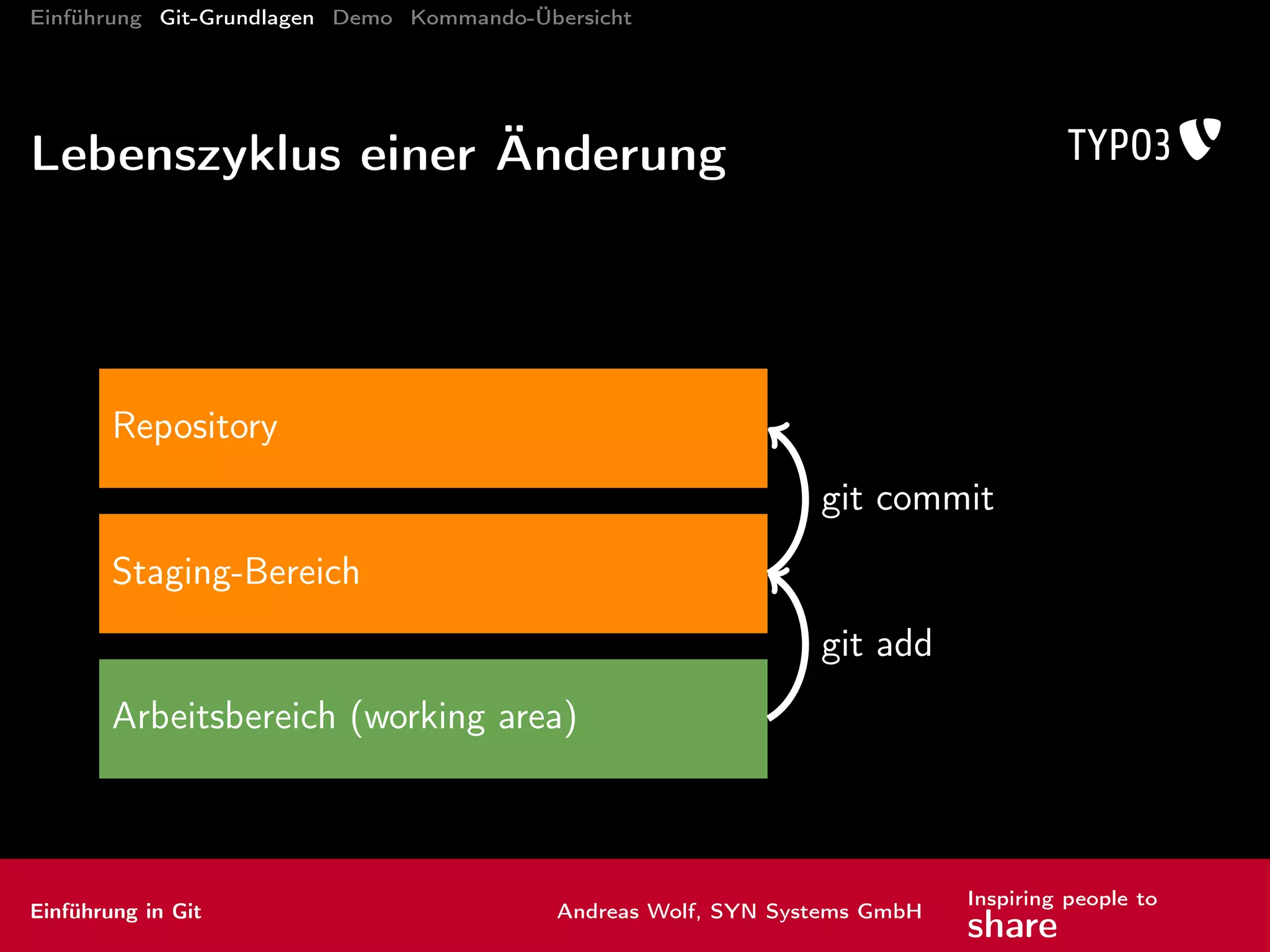 Einführung Git-Grundlagen Demo Kommando-Übersicht
Kommandos: wenn's schiefging I
reset Arbeitskopie zurücksetzen
Standard: nur Index-Status zurücksetzen
mit - -hard komplette Arbeitskopie
Einführung in Git Andreas Wolf, SYN Systems GmbH
Inspiring people to
share
 