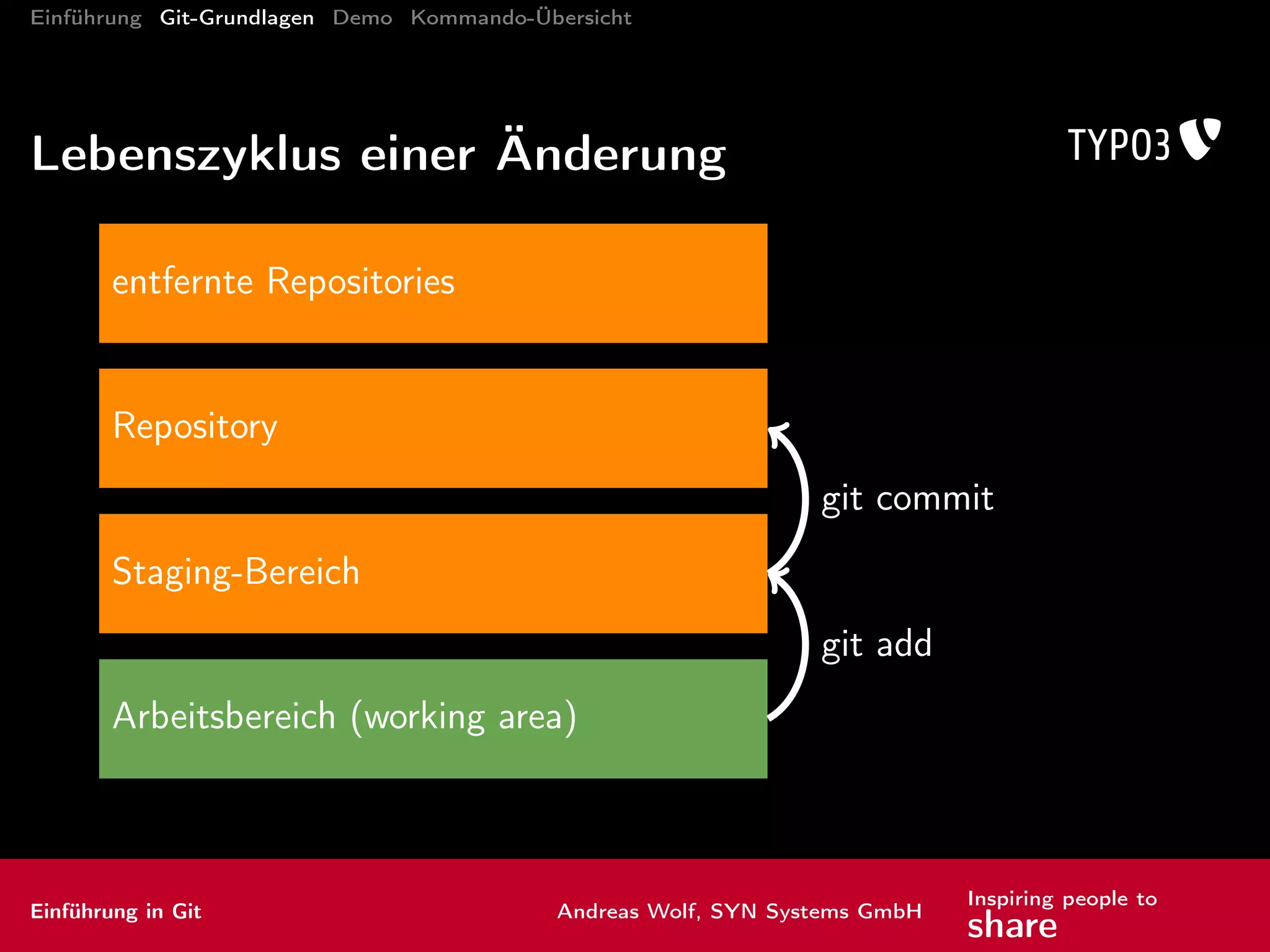 Einführung Git-Grundlagen Demo Kommando-Übersicht
Kommandos: wenn's schiefging II
re og verlorengegangenes zurückholen
z.B. nach Merges, Rebase, Checkout
Einführung in Git Andreas Wolf, SYN Systems GmbH
Inspiring people to
share
 