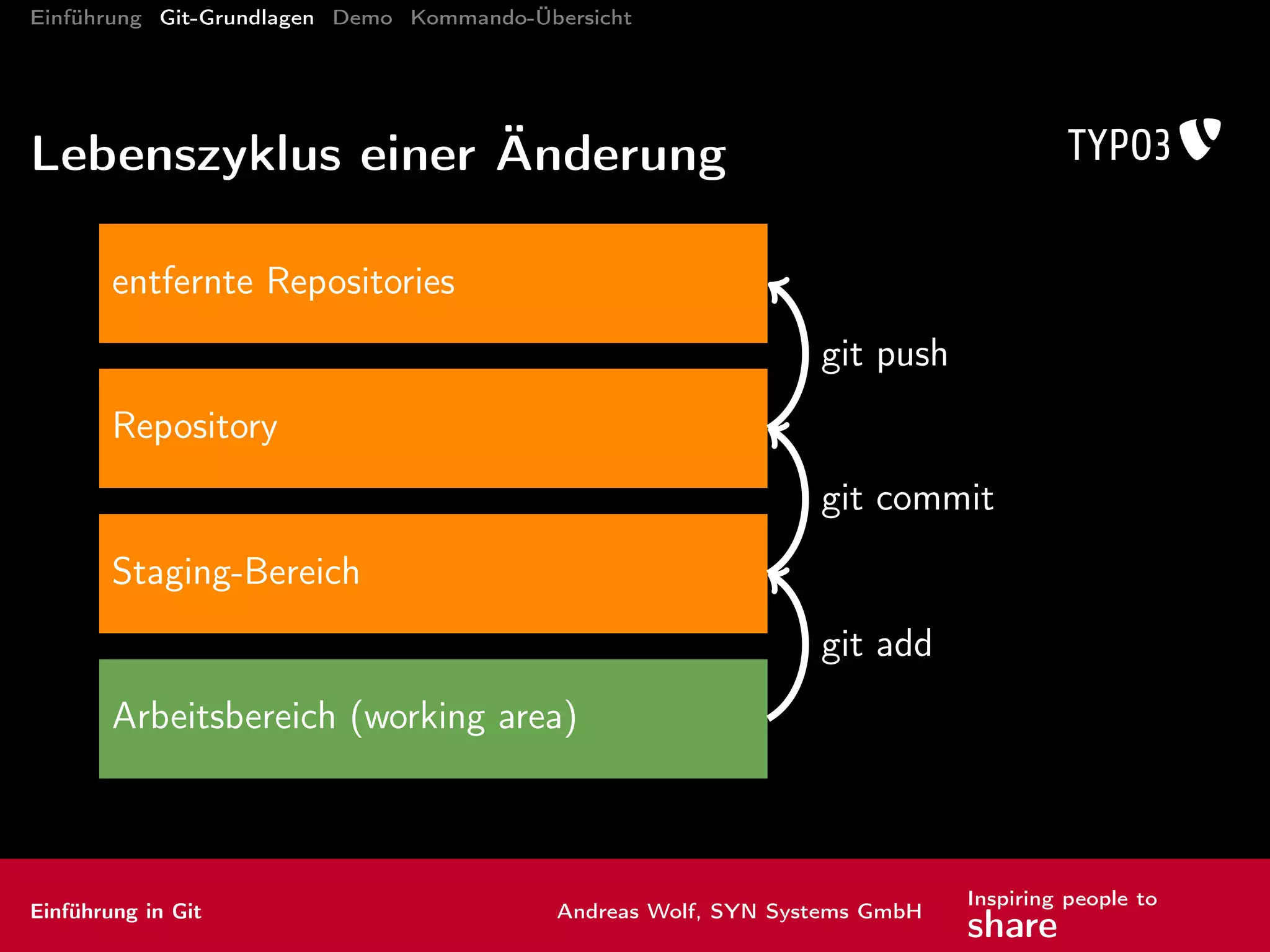 Einführung Git-Grundlagen Demo Kommando-Übersicht
Kommandos: wenn's schiefging III
revert Commit rückgängig machen
Legt neuen Commit mit den inversen Änderungen an
Einführung in Git Andreas Wolf, SYN Systems GmbH
Inspiring people to
share
 