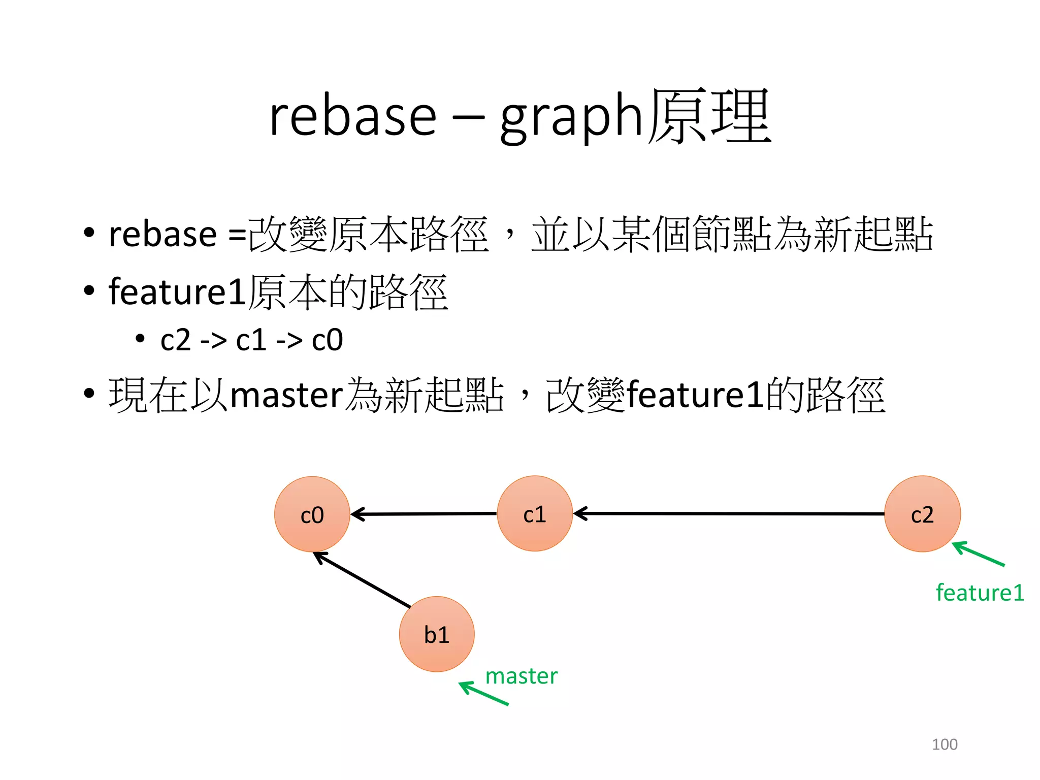 rebase – graph原理
• rebase =改變原本路徑，並以某個節點為新起點
• feature1原本的路徑
• c2 -> c1 -> c0
• 現在以master為新起點，改變feature1的路徑
c1 c2
b1
c0
master
feature1
100
 