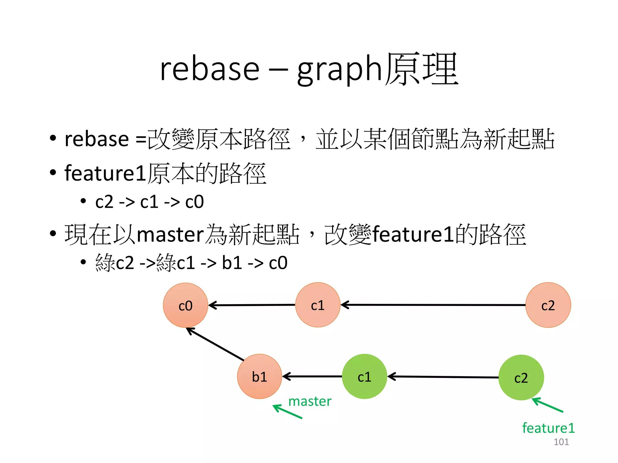 rebase – graph原理
• rebase =改變原本路徑，並以某個節點為新起點
• feature1原本的路徑
• c2 -> c1 -> c0
• 現在以master為新起點，改變feature1的路徑
• 綠c2 ->綠c1 -> b1 -> c0
c1 c2
b1
c0
master
feature1
c1 c2
101
 