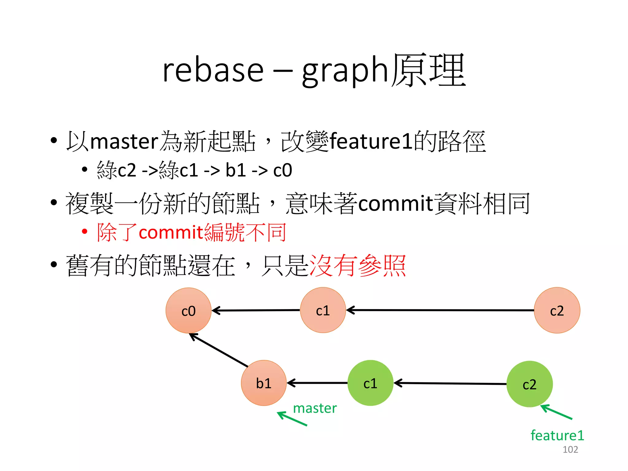 rebase – graph原理
• 以master為新起點，改變feature1的路徑
• 綠c2 ->綠c1 -> b1 -> c0
• 複製一份新的節點，意味著commit資料相同
• 除了commit編號不同
• 舊有的節點還在，只是沒有參照
c1 c2
b1
c0
master
feature1
c1 c2
102
 